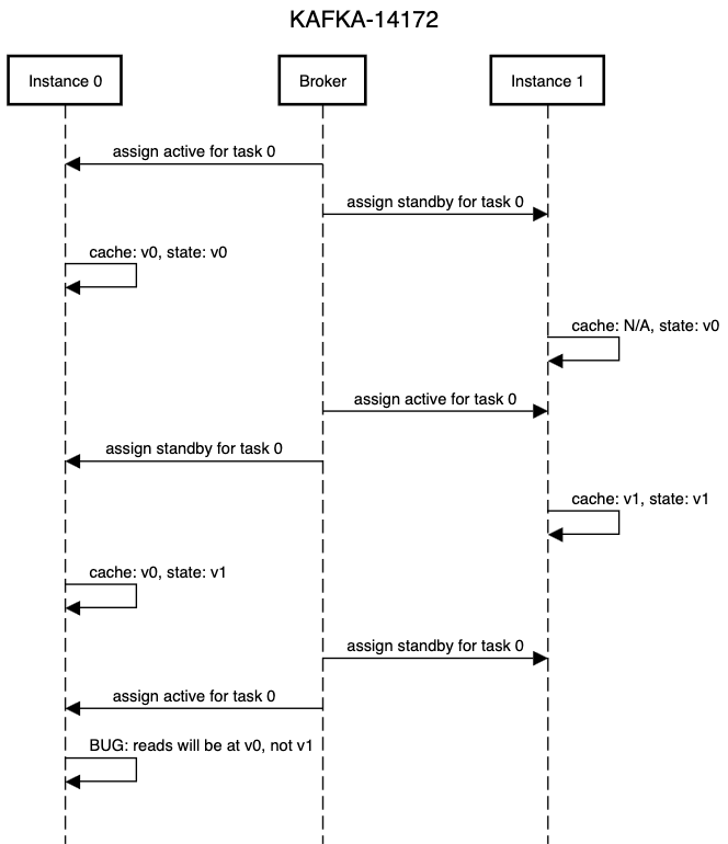 sequence diagram for KAFKA-14172