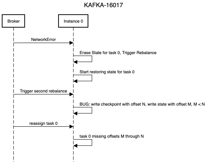 sequence diagram for KAFKA-16017