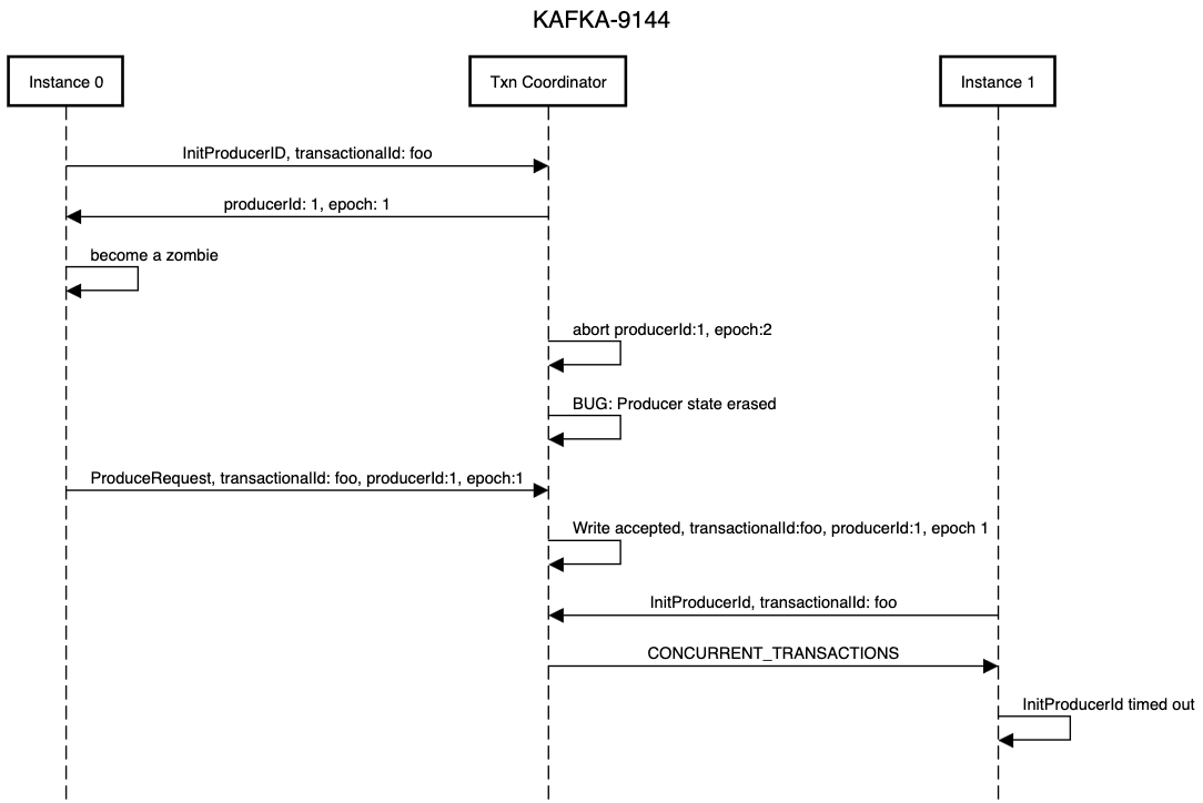 sequence diagram for KAFKA-9144
