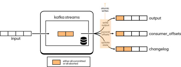 Kafka Streams exactly-once architecture