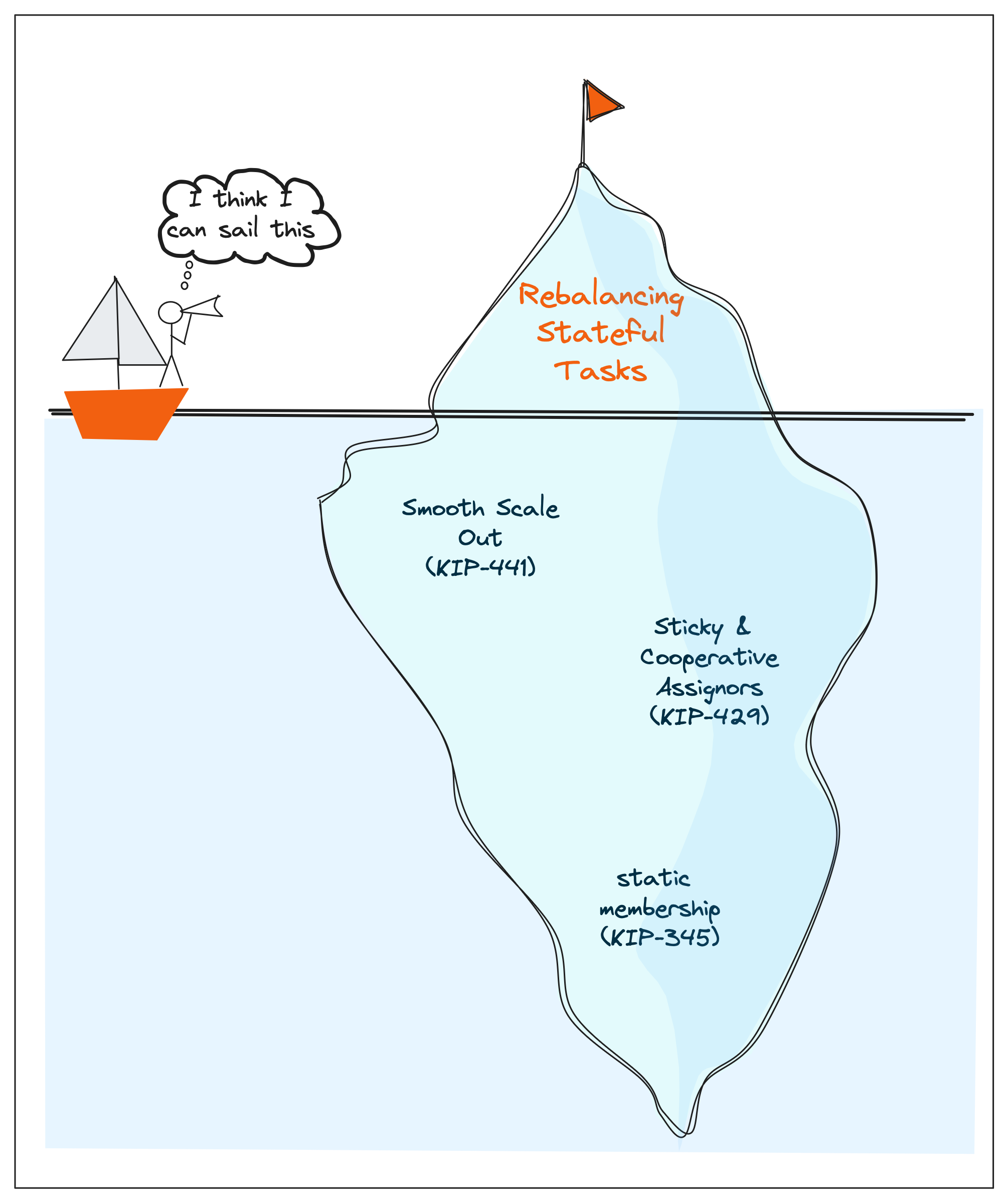 Stateful Iceberg