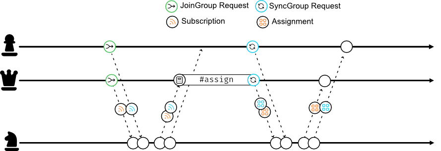 Partition Assignment