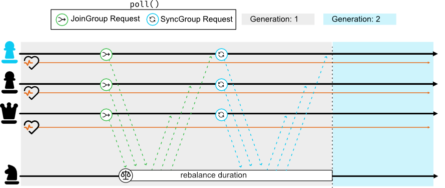 Rebalance (How)